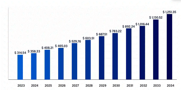 Software As A Service (SaaS) Market Size 2023 to 2034 (USD Billion). Source: Precedence Research
